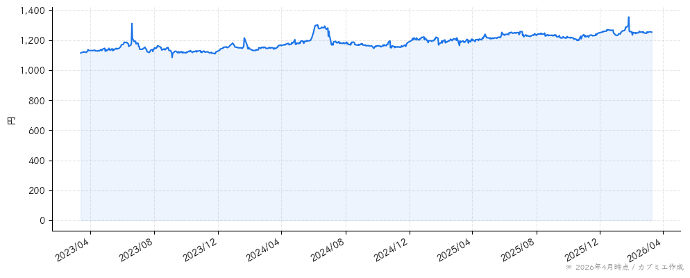 プラネットの株価チャート（3年）