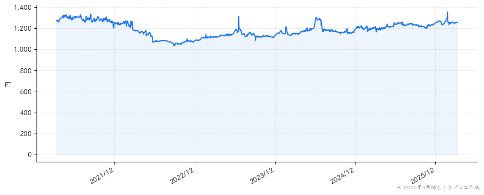 プラネットの株価チャート（5年）