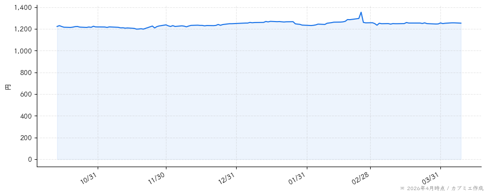 プラネットの株価チャート（6ヶ月）
