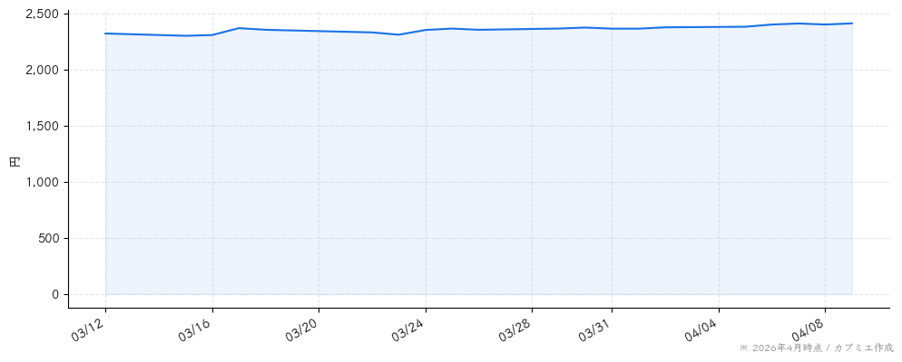 日本ケアサプライの株価チャート（1ヶ月）