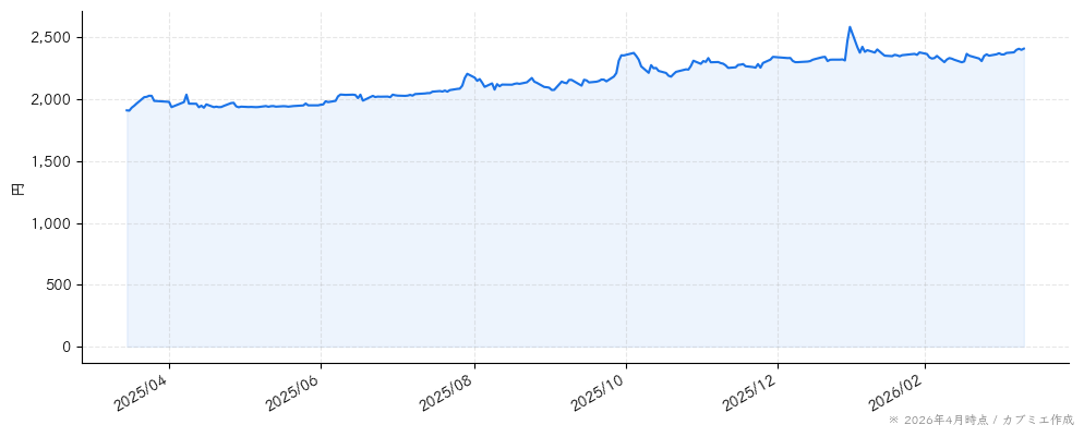 日本ケアサプライの株価チャート（1年）