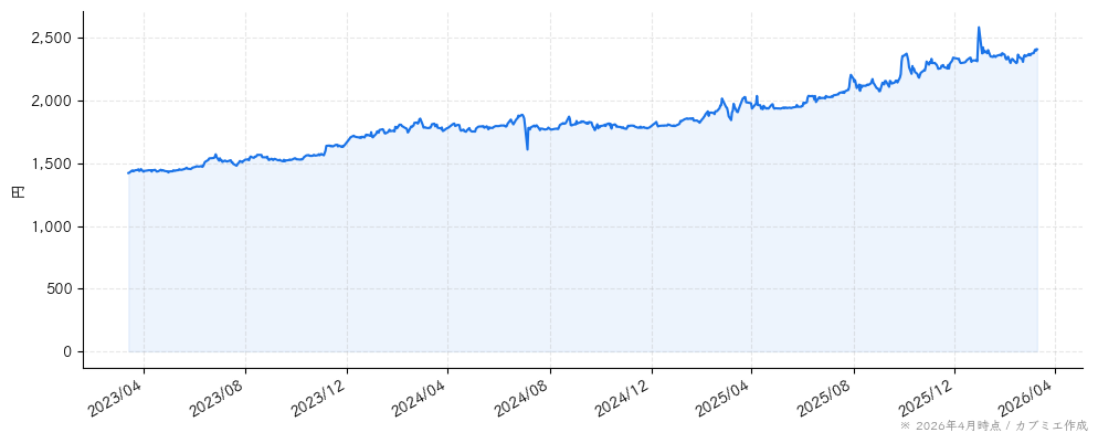 日本ケアサプライの株価チャート（3年）