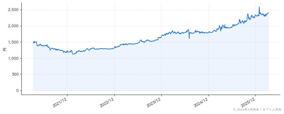 日本ケアサプライの株価チャート（5年）