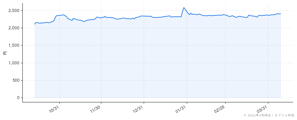日本ケアサプライの株価チャート（6ヶ月）