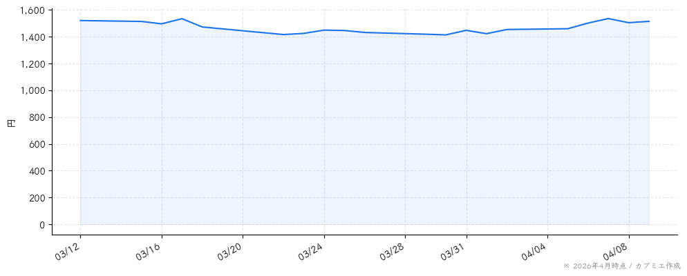 新日本科学の株価チャート（1ヶ月）