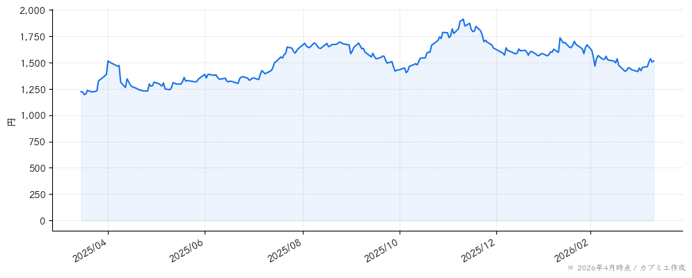 新日本科学の株価チャート（1年）