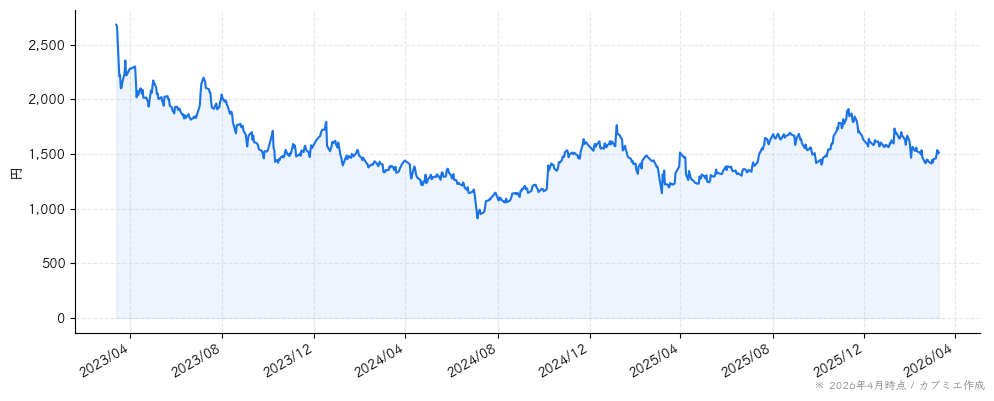 新日本科学の株価チャート（3年）