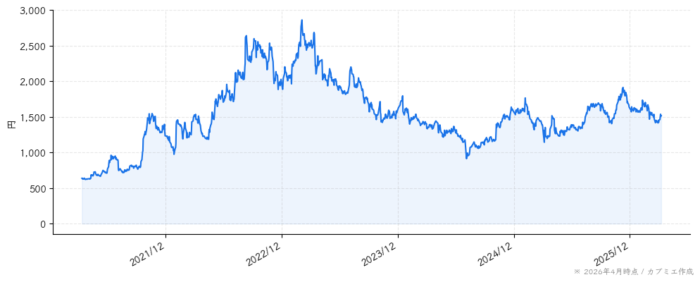 新日本科学の株価チャート（5年）