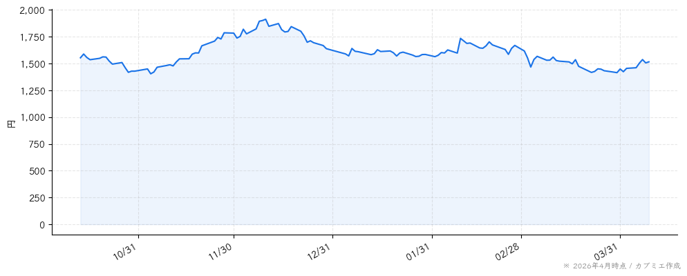 新日本科学の株価チャート（6ヶ月）