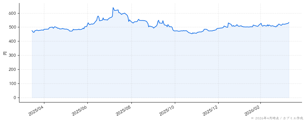 鉄人化ホールディングスの株価チャート（1年）