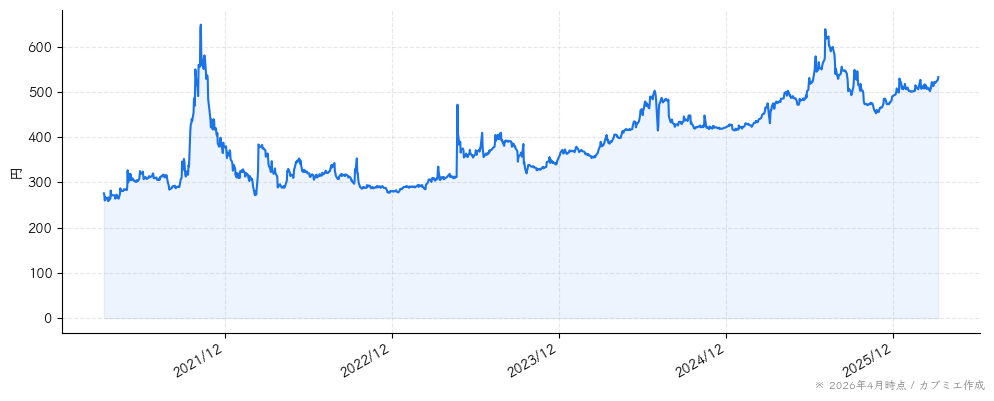 鉄人化ホールディングスの株価チャート（5年）