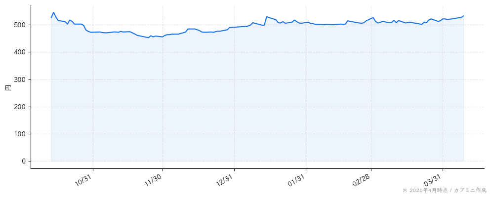 鉄人化ホールディングスの株価チャート（6ヶ月）