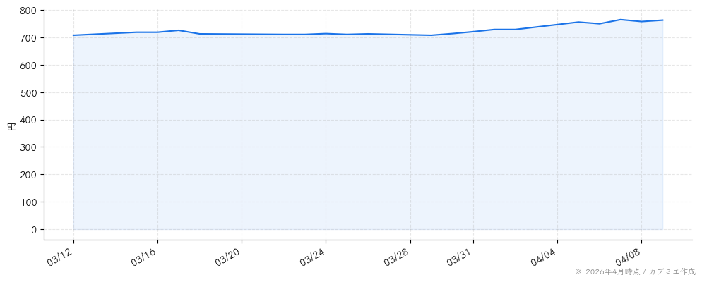 ＫＧ情報の株価チャート（1ヶ月）