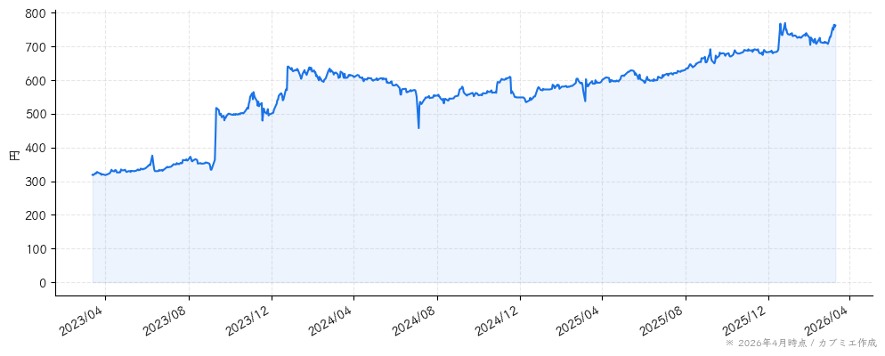 ＫＧ情報の株価チャート（3年）