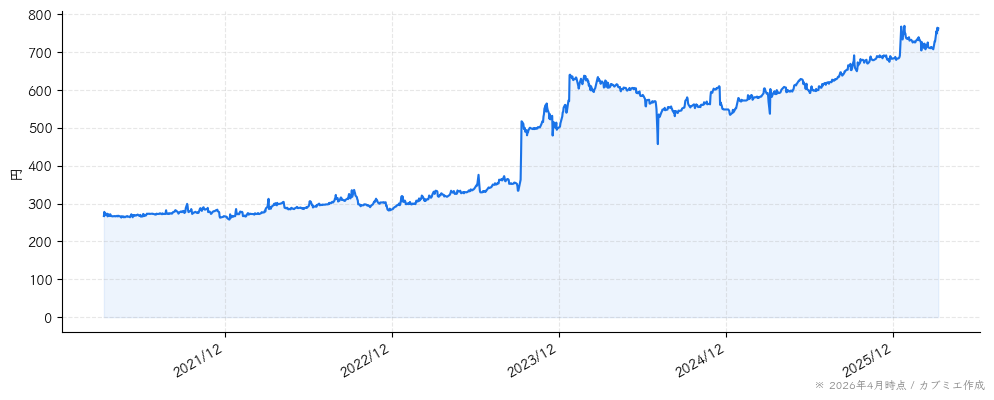 ＫＧ情報の株価チャート（5年）