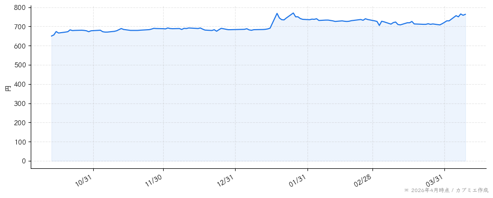 ＫＧ情報の株価チャート（6ヶ月）
