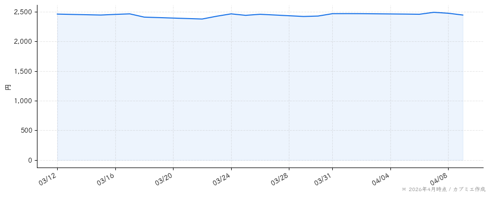 キャリアデザインセンターの株価チャート（1ヶ月）