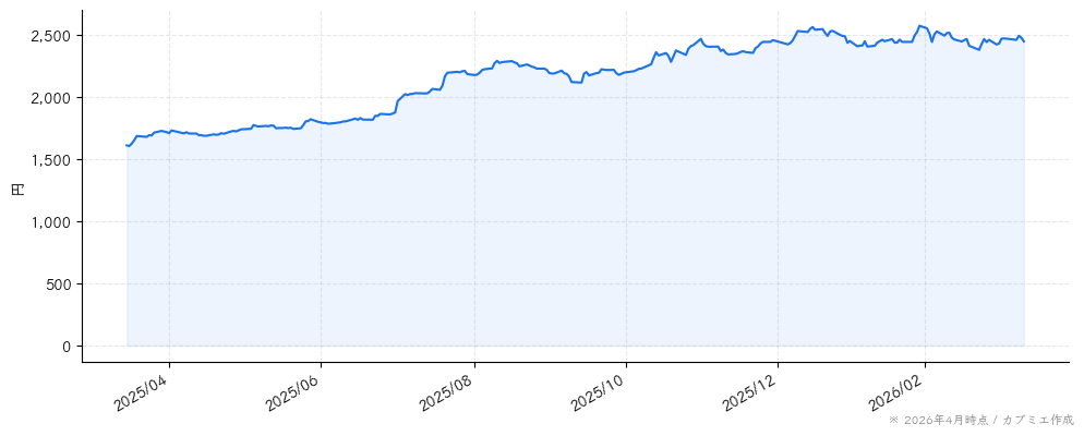 キャリアデザインセンターの株価チャート（1年）
