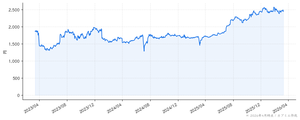 キャリアデザインセンターの株価チャート（3年）