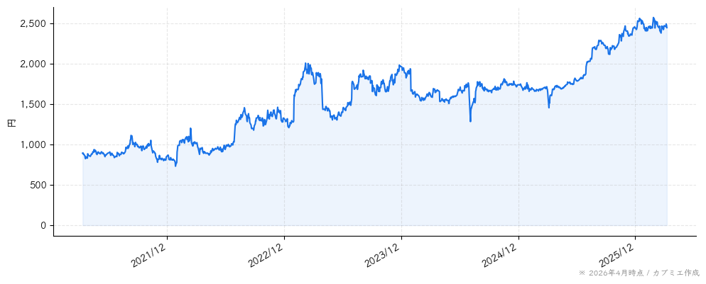 キャリアデザインセンターの株価チャート（5年）