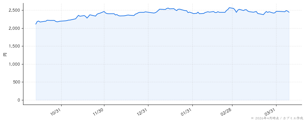 キャリアデザインセンターの株価チャート（6ヶ月）