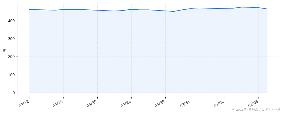 ゲンダイエージェンシーの株価チャート（1ヶ月）