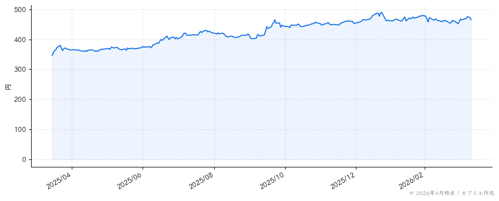 ゲンダイエージェンシーの株価チャート（1年）