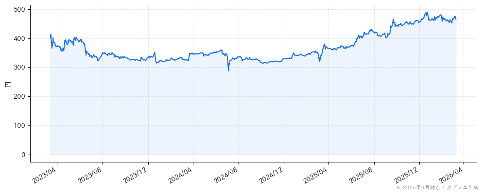 ゲンダイエージェンシーの株価チャート（3年）