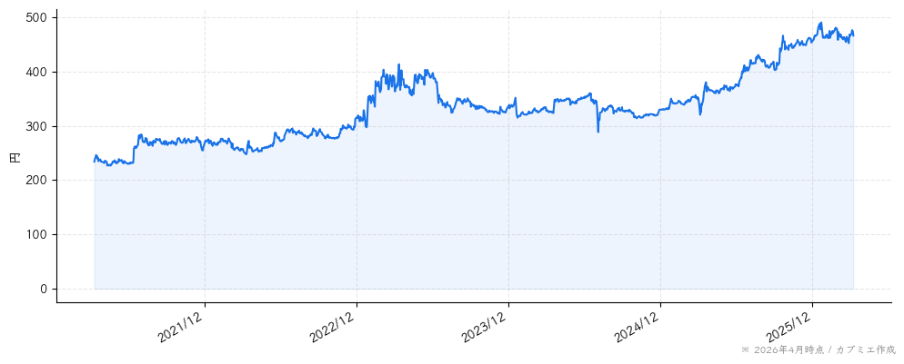 ゲンダイエージェンシーの株価チャート（5年）