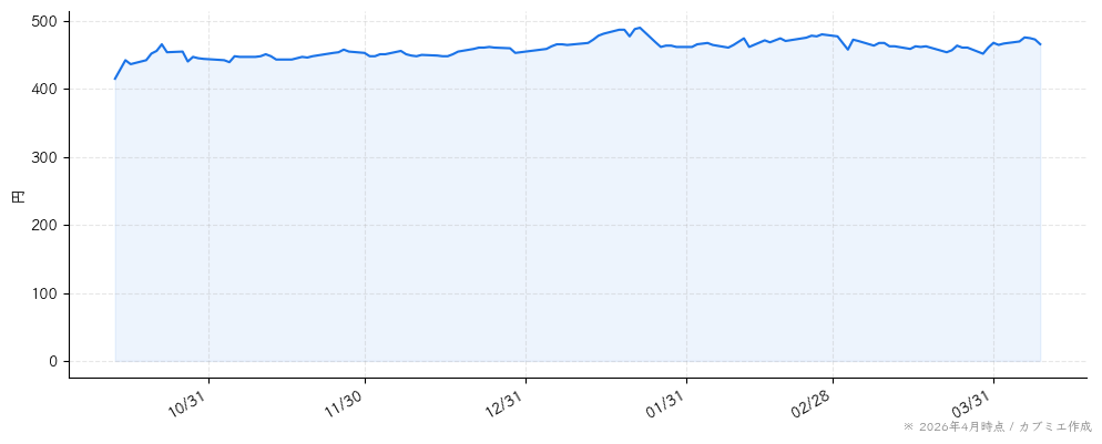 ゲンダイエージェンシーの株価チャート（6ヶ月）