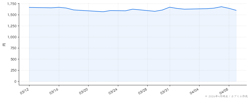 エムスリーの株価チャート（1ヶ月）