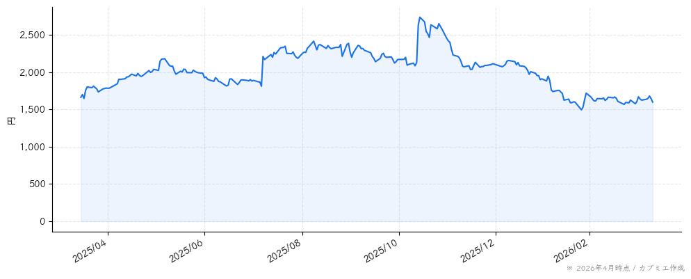 エムスリーの株価チャート（1年）