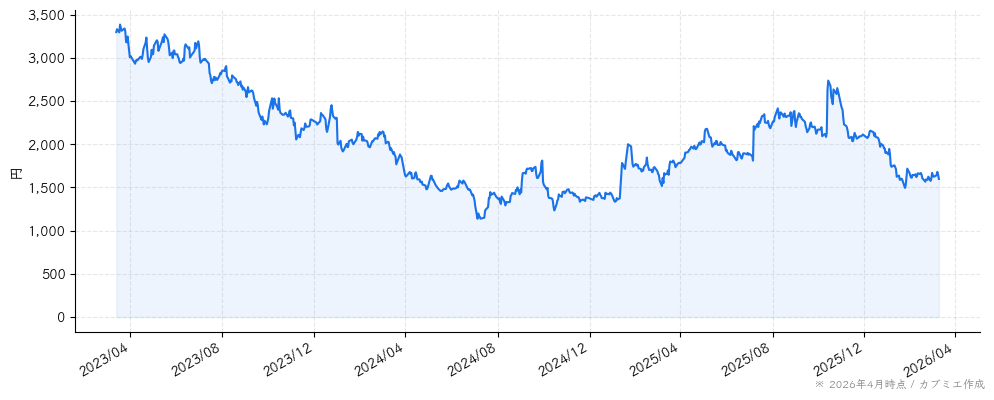 エムスリーの株価チャート（3年）