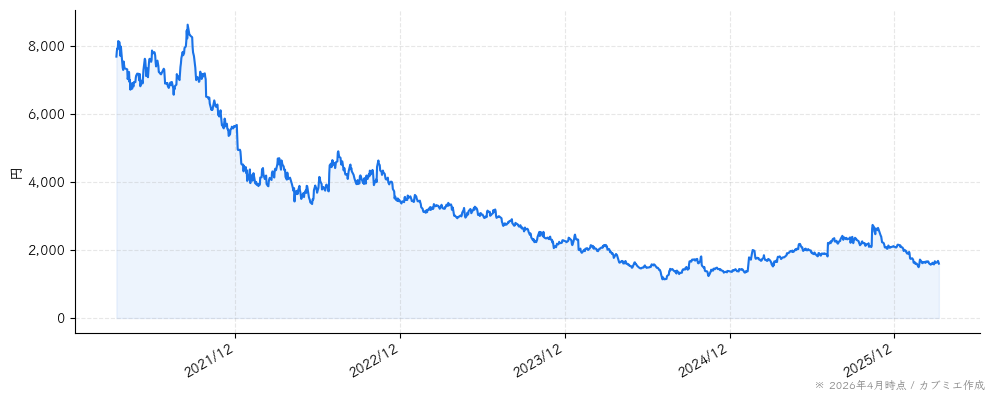 エムスリーの株価チャート（5年）