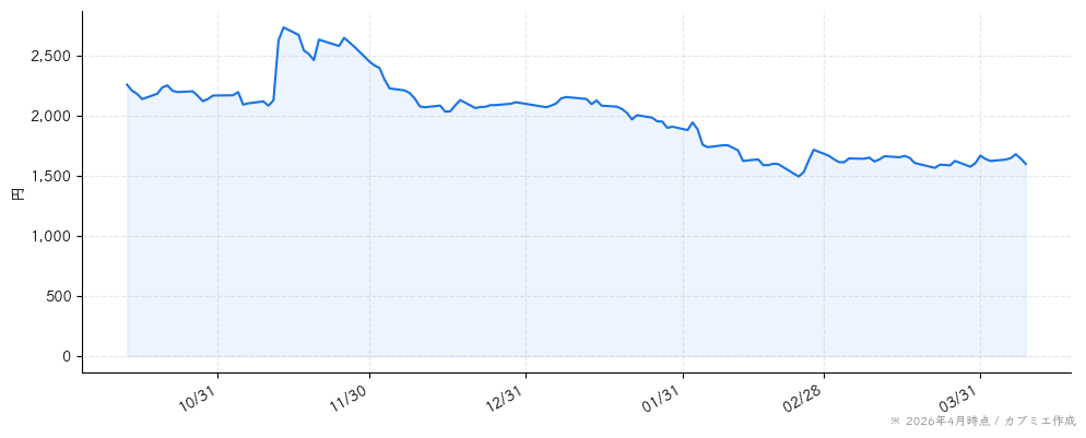 エムスリーの株価チャート（6ヶ月）
