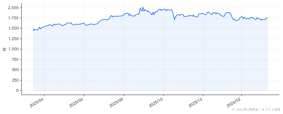 ヒューマンホールディングスの株価チャート（1年）