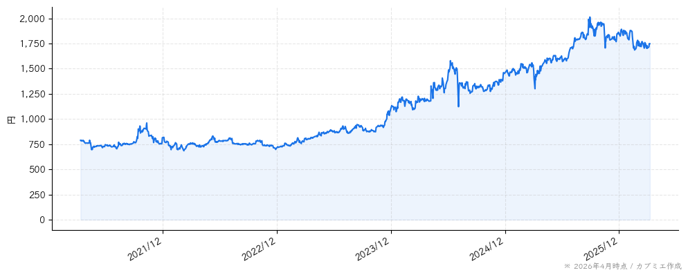 ヒューマンホールディングスの株価チャート（5年）