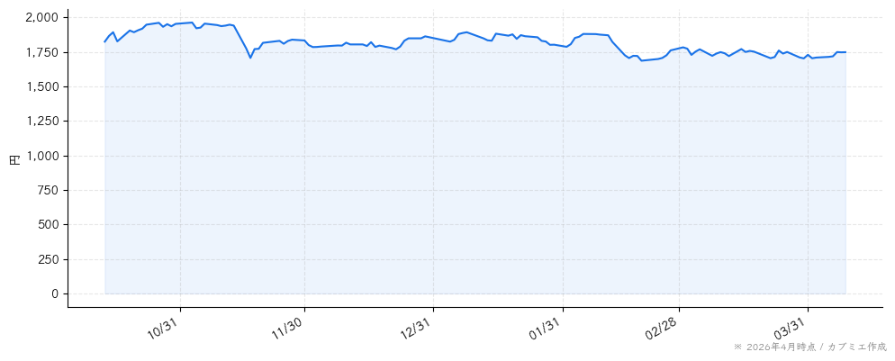 ヒューマンホールディングスの株価チャート（6ヶ月）