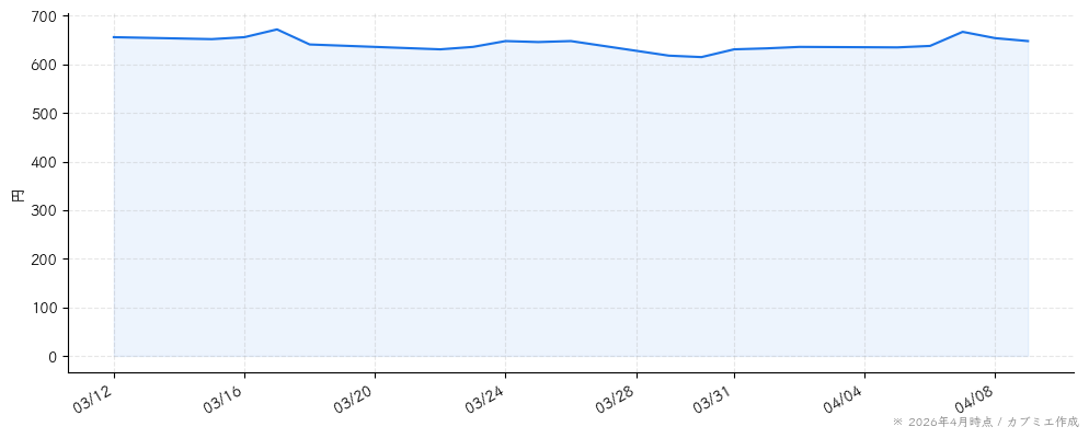 ツカダ・グローバルホールディングの株価チャート（1ヶ月）