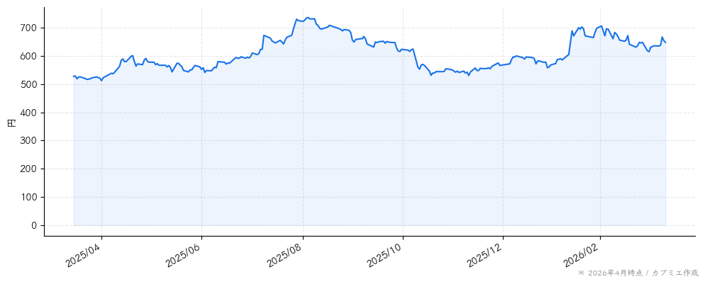ツカダ・グローバルホールディングの株価チャート（1年）