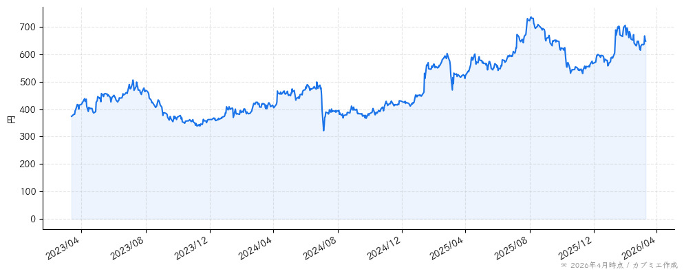 ツカダ・グローバルホールディングの株価チャート（3年）