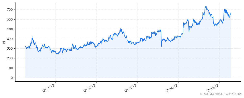 ツカダ・グローバルホールディングの株価チャート（5年）