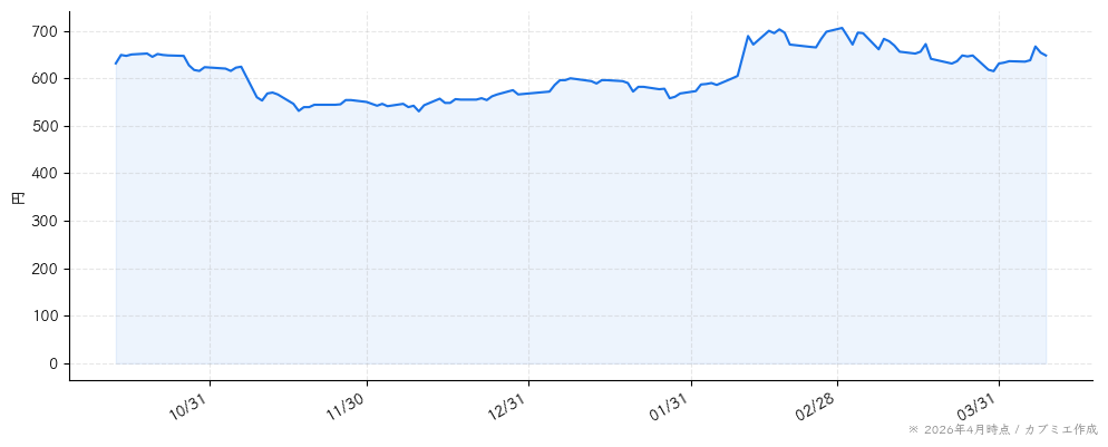 ツカダ・グローバルホールディングの株価チャート（6ヶ月）