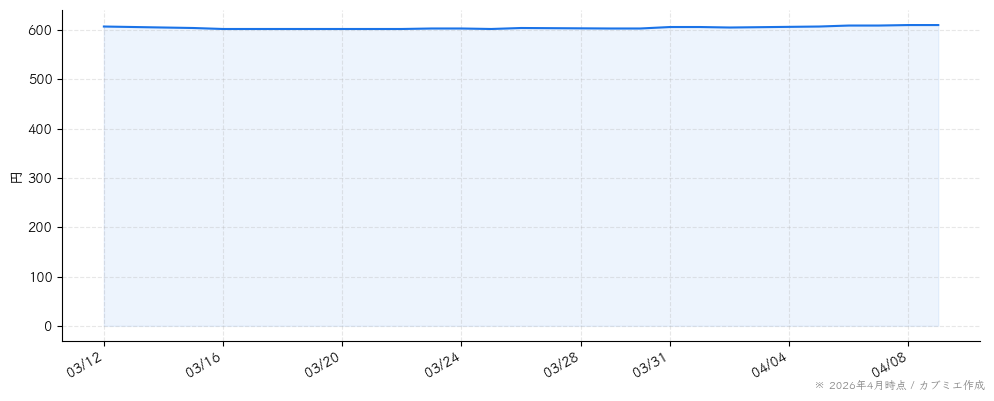 ブラスの株価チャート（1ヶ月）
