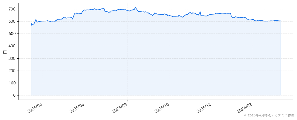 ブラスの株価チャート（1年）