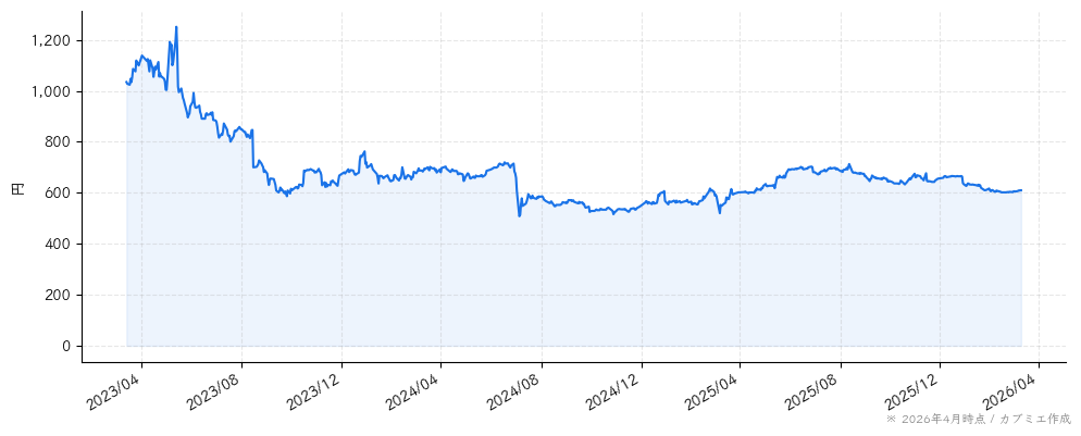 ブラスの株価チャート（3年）