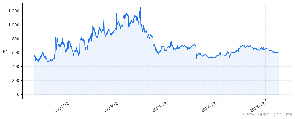 ブラスの株価チャート（5年）