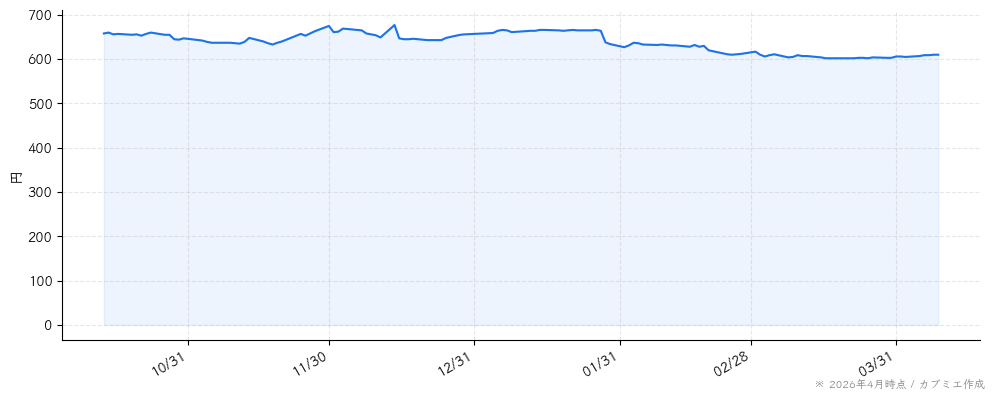 ブラスの株価チャート（6ヶ月）