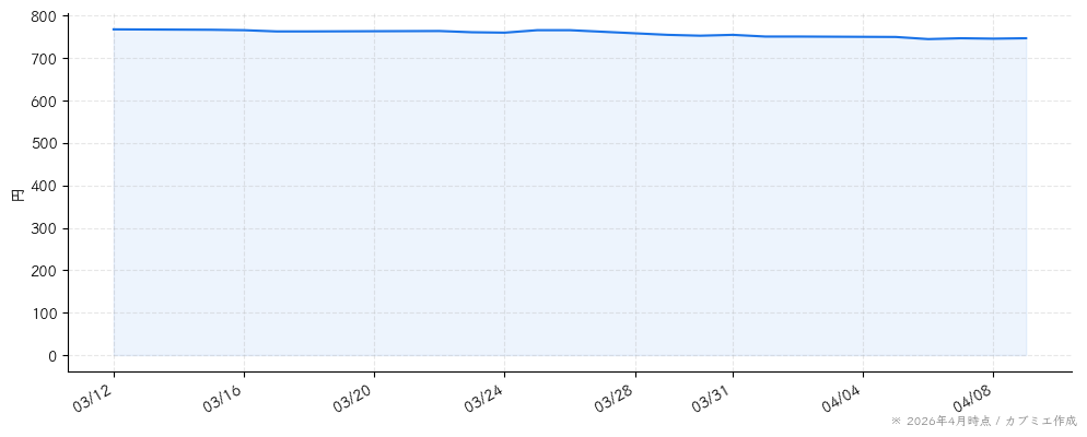 ケアサービスの株価チャート（1ヶ月）