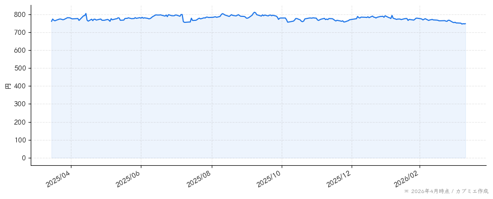 ケアサービスの株価チャート（1年）